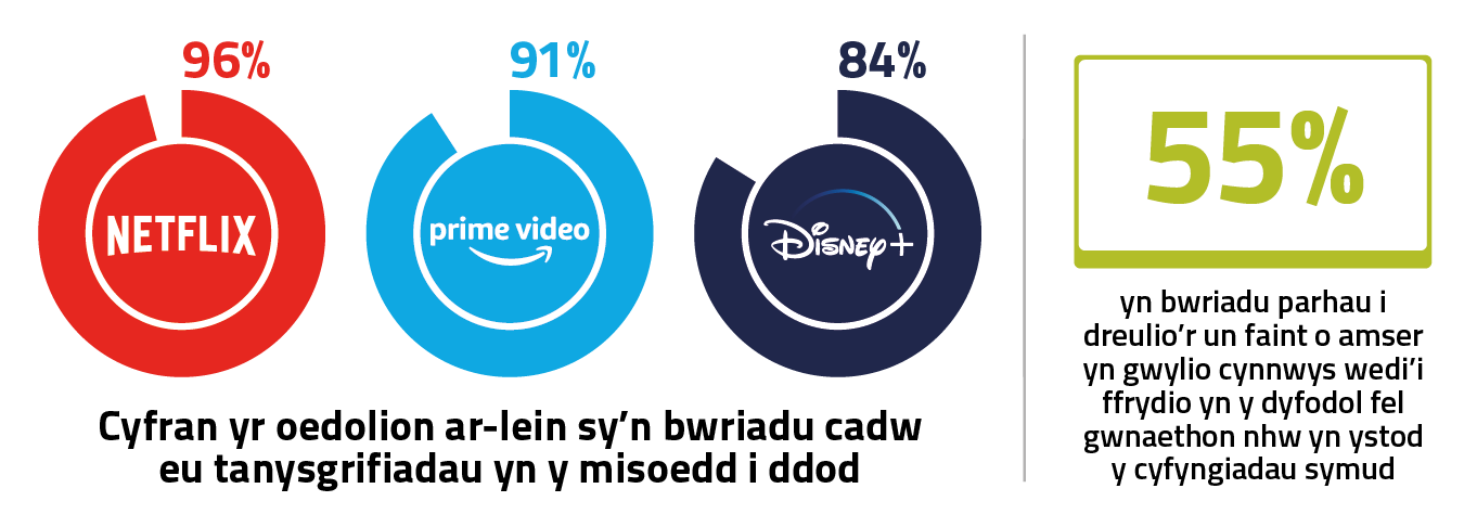 The overwhelming majority of online adults signed up to Netflix (96%), Amazon Prime Video (91%) and Disney+ (84%) said they plan to keep their subscriptions in the months ahead.