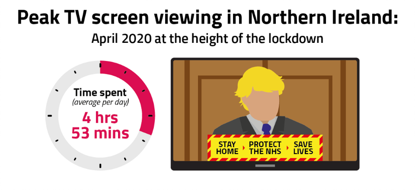 In April 2020, people in Northern Ireland spent an average of 4 hours and 53 minutes viewing across all devices.