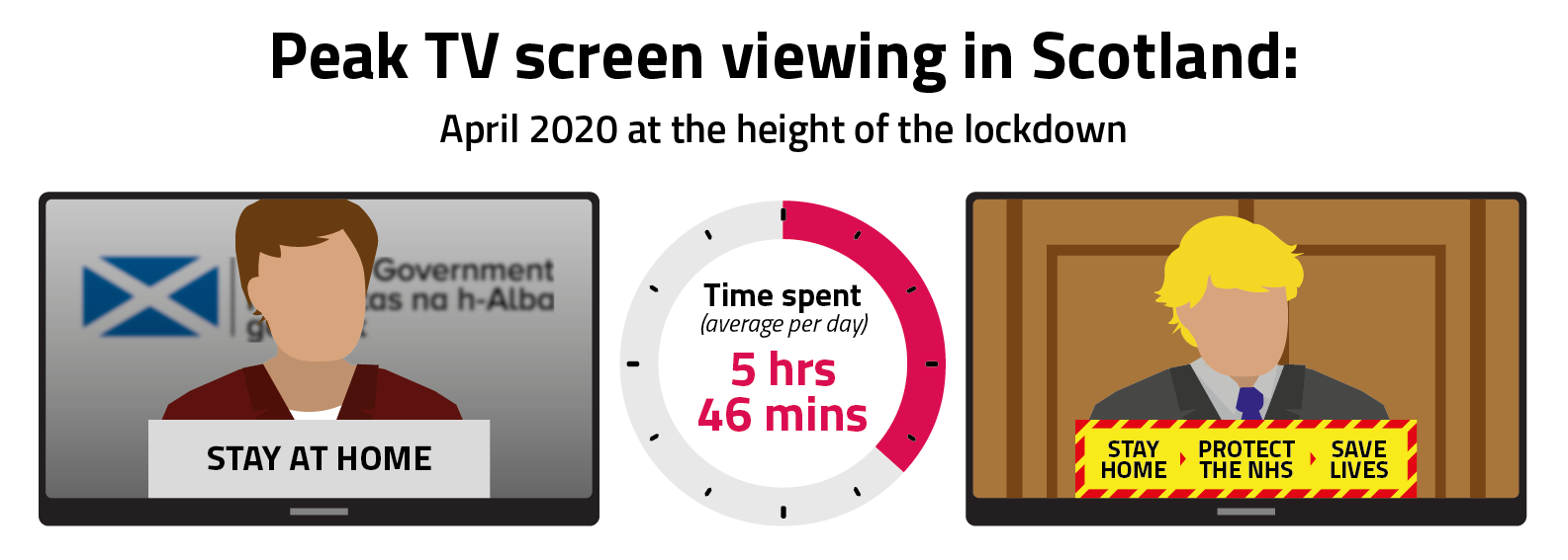 In April 2020, people in Scotland spent an average of 5 hours and 46 minutes viewing across all devices.