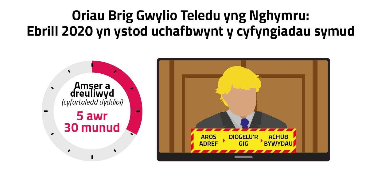 In April 2020, people in Wales spent an average of 5 hours and 30 minutes viewing across all devices.