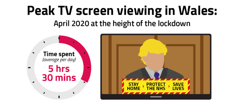 In April 2020, people in Wales spent an average of 5 hours and 30 minutes viewing across all devices.