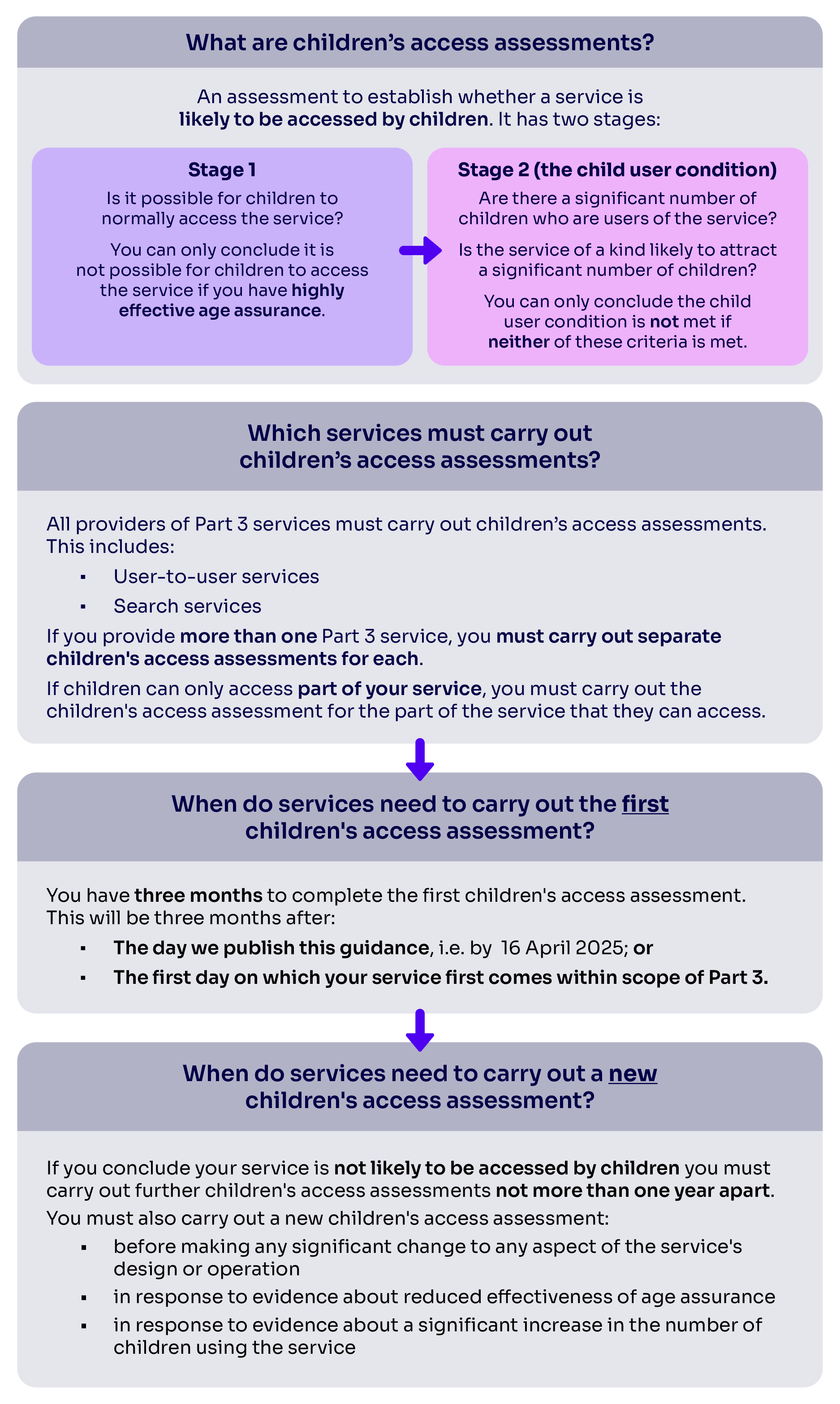 This figure summarises what the children's access assessment is, which services must carry it out, when services need to carry out their first assessment and when they need to carry out a new one.