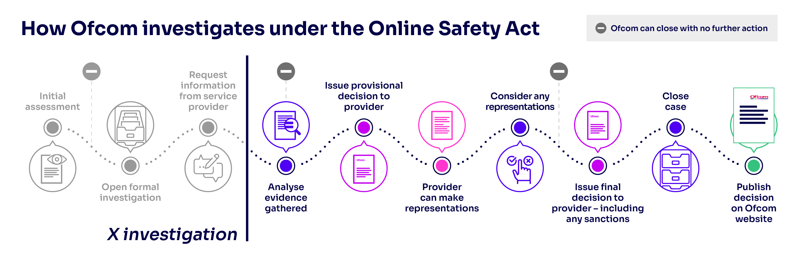 How Ofcom investigates under the Online Safety Act_X Grok process