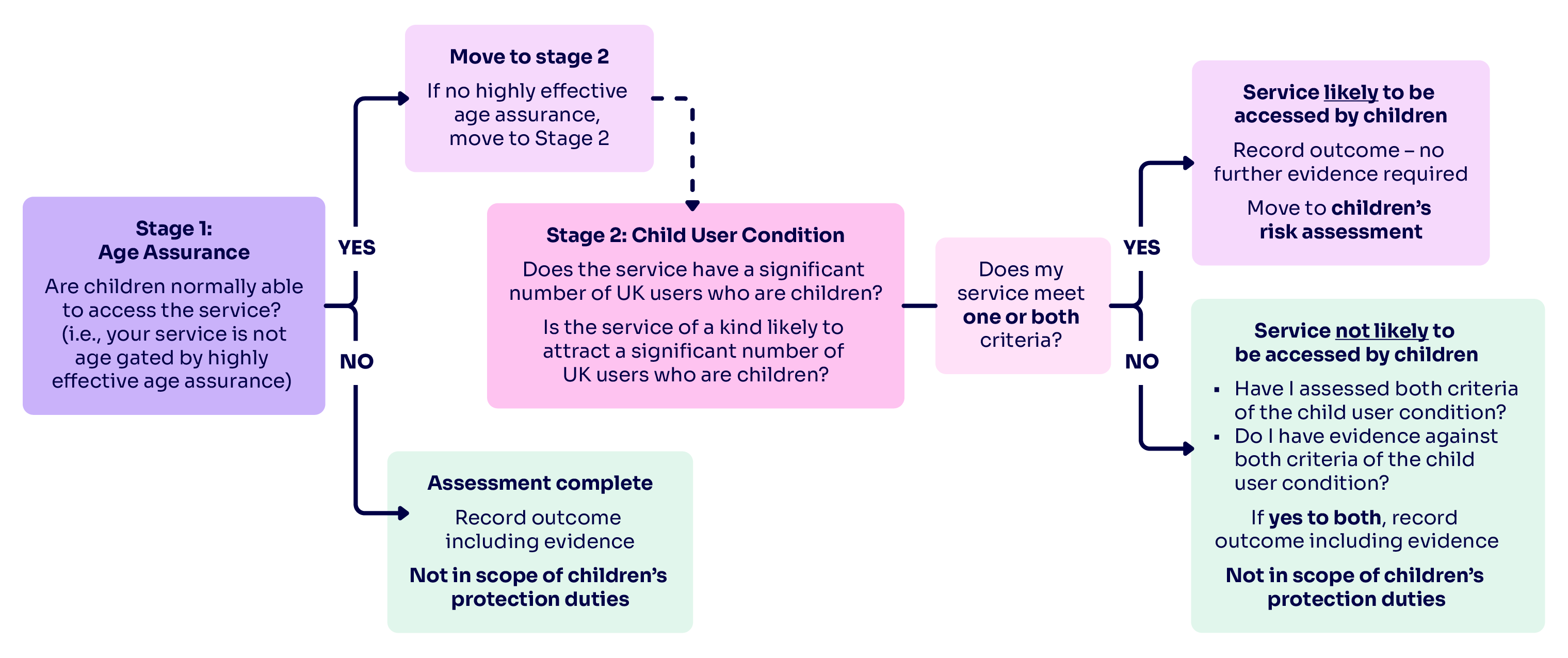 This figure shows the different stages of the process for carrying out children's access assessments.