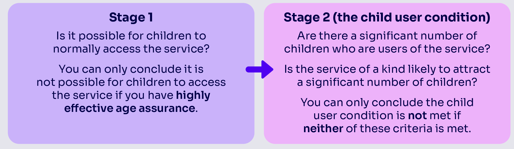 This figure summarises the stages to completing a children's access assessment.